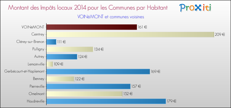 Montant des impôts locaux par Habitant pour VOINéMONT et les communes proches en 2014 Comparaison des impôts locaux par habitant pour VOINéMONT et les communes voisines en 2014