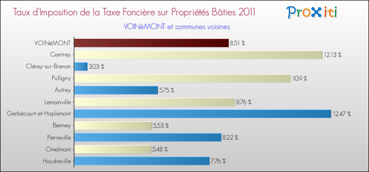 Taux d'imposition de la taxe foncière sur le bati 2011 pour VOINéMONT et les communes proches Comparaison des taux d'imposition de la taxe foncière sur le bati 2011 pour VOINéMONT et les communes voisines