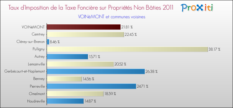 Taux d'imposition de la taxe foncière sur les immeubles et terrains non batis 2011 pour VOINéMONT et les communes proches Comparaison des taux d'imposition de la taxe foncière sur les immeubles et terrains non batis 2011 pour VOINéMONT et les communes voisines