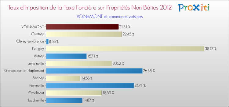 Taux d'imposition de la taxe foncière sur les immeubles et terrains non batis 2012 pour VOINéMONT et les communes proches Comparaison des taux d'imposition de la taxe foncière sur les immeubles et terrains non batis 2012 pour VOINéMONT et les communes voisines