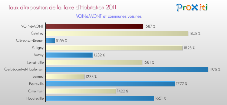 Taux d'imposition de la taxe d'habitation 2011 pour VOINéMONT et les communes proches Comparaison des taux d'imposition de la taxe d'habitation 2011 pour VOINéMONT et les communes voisines