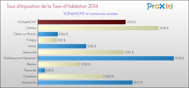 Taux d'imposition de la taxe d'habitation 2014 pour VOINéMONT et les communes proches Comparaison des taux d'imposition de la taxe d'habitation 2014 pour VOINéMONT et les communes voisines