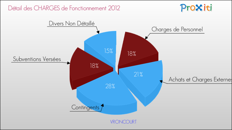Décomposition des Charges de Fonctionnement 2012 de la commune de VRONCOURT Charges de Fonctionnement 2012 pour la commune de VRONCOURT