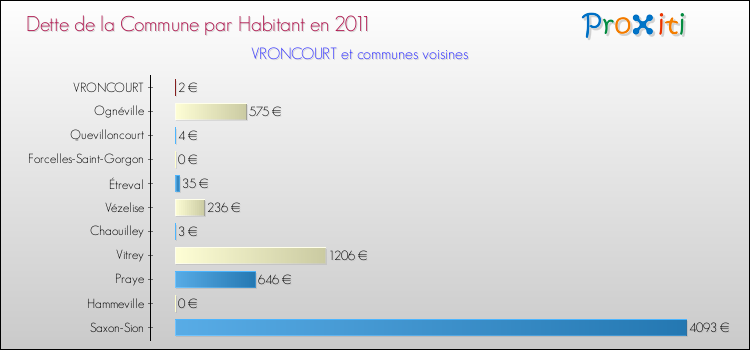 Dette par habitant de la commune en 2011 pour VRONCOURT et les communes proches Comparaison de la dette par habitant de la commune en 2011 pour VRONCOURT et les communes voisines