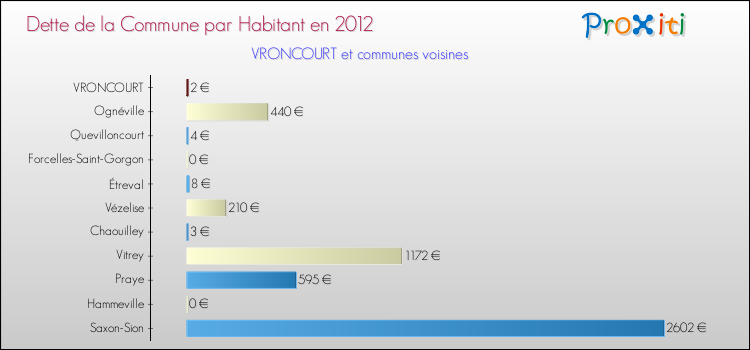 Dette par habitant de la commune en 2012 pour VRONCOURT et les communes proches Comparaison de la dette par habitant de la commune en 2012 pour VRONCOURT et les communes voisines