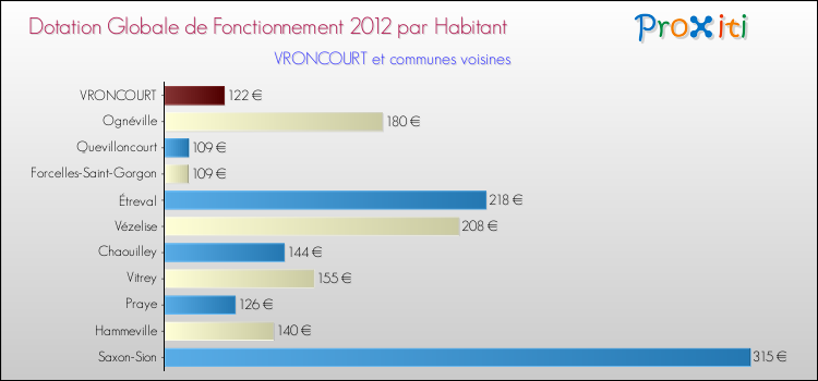 Montant des dotations globales de fonctionnement DGF par Habitant pour VRONCOURT et les communes proches Comparaison des des dotations globales de fonctionnement DGF par habitant pour VRONCOURT et les communes voisines