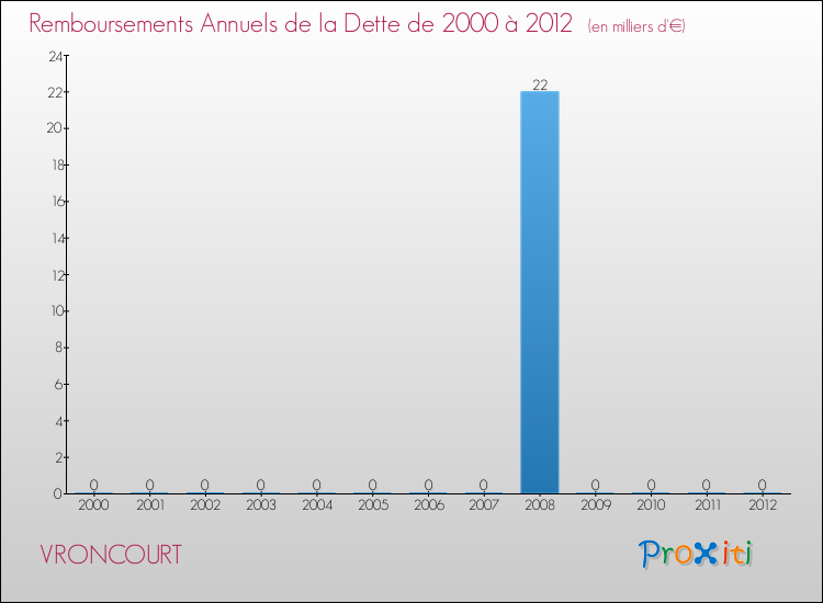 Evolution de l'annuité de la dette pour la commune de VRONCOURT de 2000 à 2012 Annuités de la dette pour VRONCOURT de 2000 à 2012