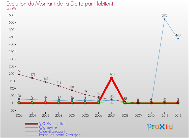 Evolution de la dette par habitant pour la commune de VRONCOURT et les communes proches de 2000 à 2012 Comparaison de la dette par habitant pour VRONCOURT et les communes voisines de 2000 à 2012