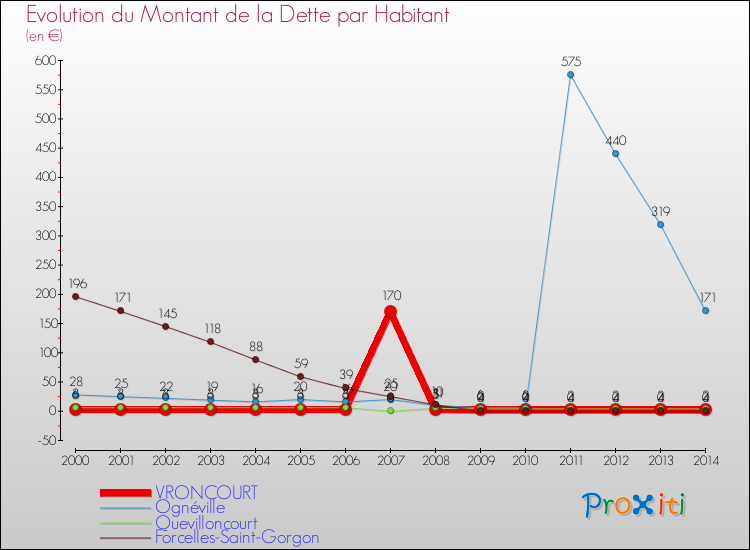 Evolution de la dette par habitant pour la commune de VRONCOURT et les communes proches de 2000 à 2014 Comparaison de la dette par habitant pour VRONCOURT et les communes voisines de 2000 à 2014