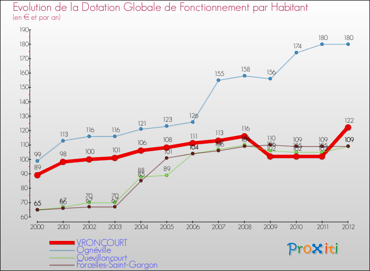 Evolution et montant de la dotation globale de fonctionnement par Habitant pour VRONCOURT et les communes proches Comparaison des dotations globales de fonctionnement par habitant pour VRONCOURT et les communes voisines