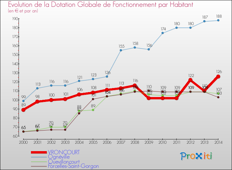 Evolution et montant de la dotation globale de fonctionnement par Habitant pour VRONCOURT et les communes proches de 2000 à 2014. Comparaison des dotations globales de fonctionnement par habitant pour VRONCOURT et les communes voisines de 2000 à 2014.