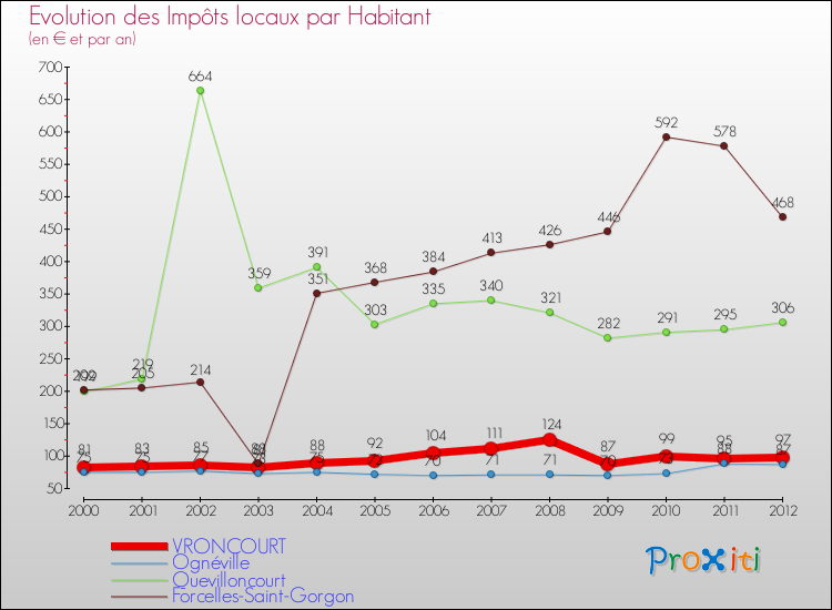 Evolution et montant des impôts locaux par Habitant pour VRONCOURT et les communes proches Comparaison des impôts locaux par habitant pour VRONCOURT et les communes voisines