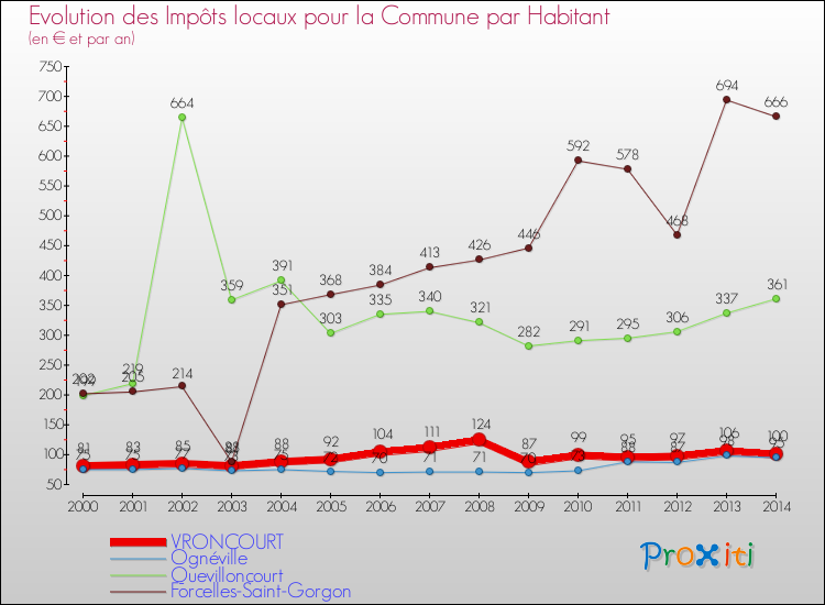 Evolution et montant des impôts locaux par Habitant pour VRONCOURT et les communes proches de 2000 à 2014 Comparaison des impôts locaux par habitant pour VRONCOURT et les communes voisines de 2000 à 2014
