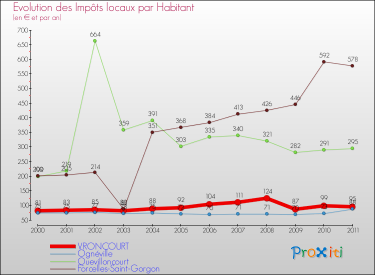 Evolution et montant des impôts locaux par Habitant pour VRONCOURT et les communes proches Comparaison des impôts locaux par habitant pour VRONCOURT et les communes voisines
