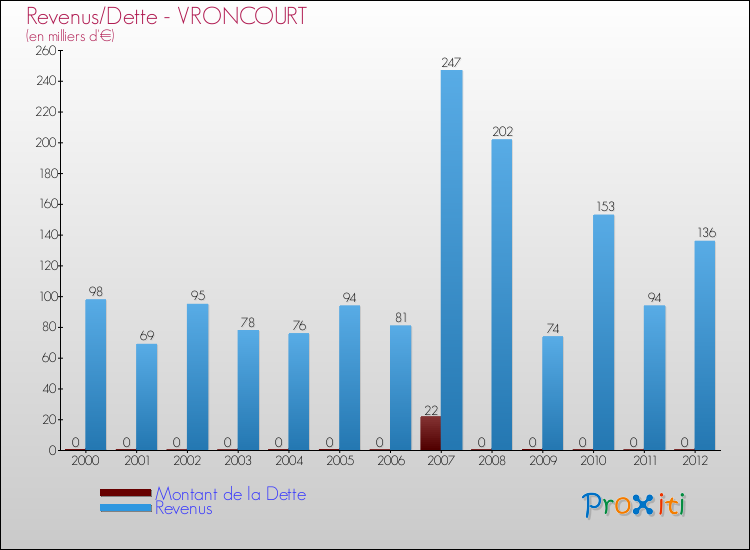 Evolution comparée de la dette et des revenus pour la commune de VRONCOURT de 2000 à 2012 Comparaison de la dette et des revenus pour VRONCOURT de 2000 à 2012