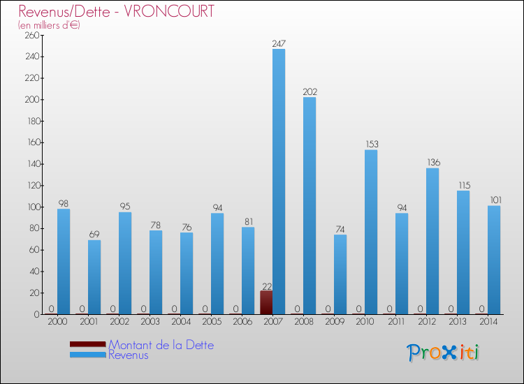 Evolution comparée de la dette et des revenus pour la commune de VRONCOURT de 2000 à 2014 Comparaison de la dette et des revenus pour VRONCOURT de 2000 à 2014