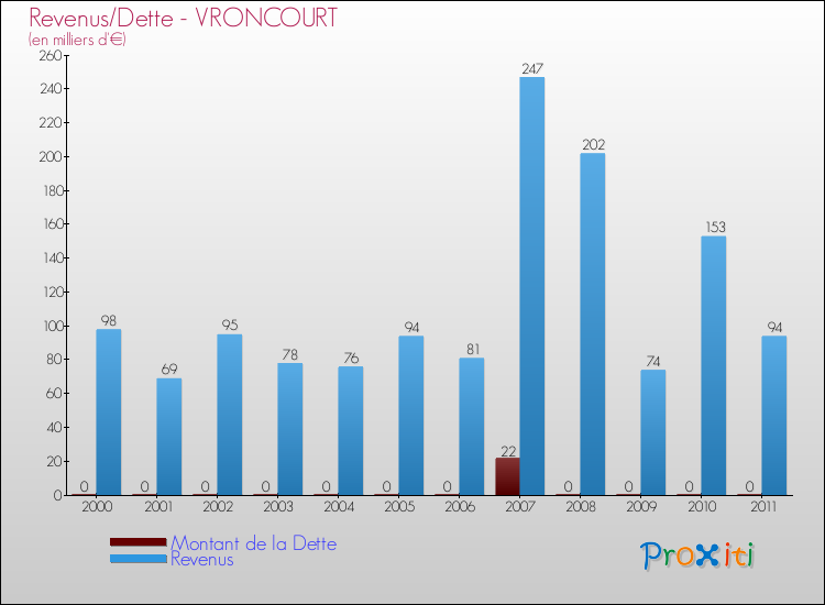 Evolution comparée de la dette et des revenus pour la commune de VRONCOURT de 2000 à 2011 Comparaison de la dette et des revenus pour VRONCOURT de 2000 à 2011
