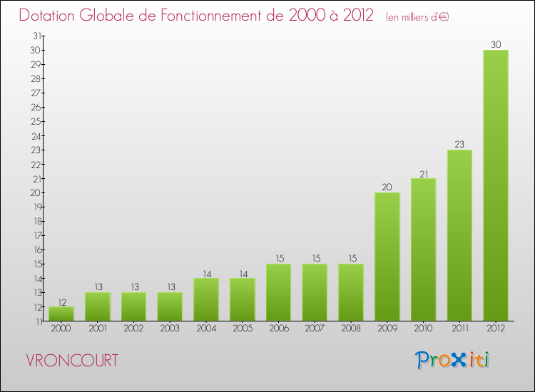 Evolution du montant de la Dotation Globale de Fonctionnement pour la commune de VRONCOURT de 2000 à 2012 Evolution du montant de la Dotation Globale de Fonctionnement pour VRONCOURT de 2000 à 2012