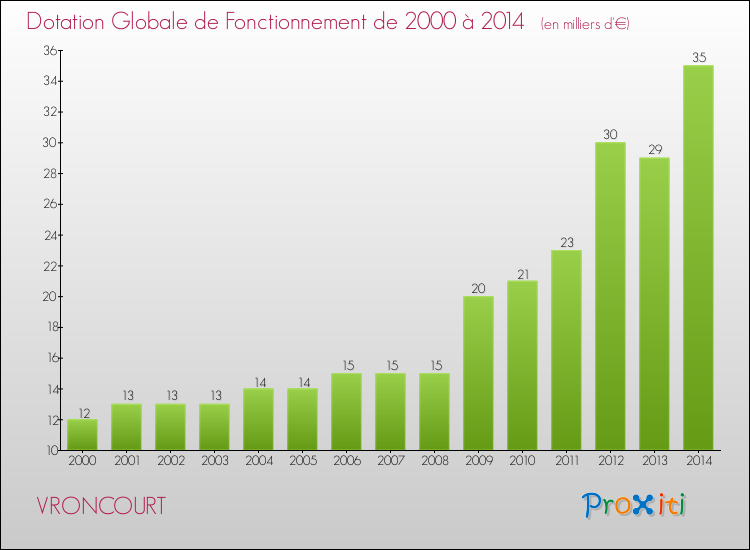 Evolution du montant de la Dotation Globale de Fonctionnement pour la commune de VRONCOURT de 2000 à 2014 Evolution du montant de la Dotation Globale de Fonctionnement pour VRONCOURT de 2000 à 2014