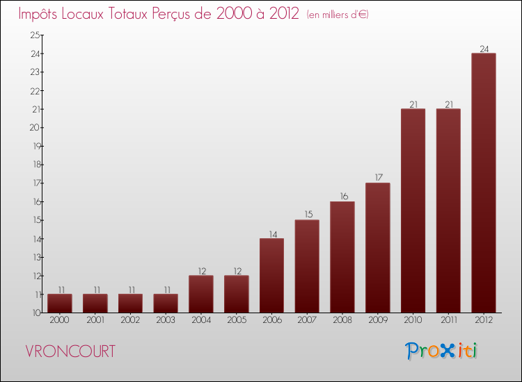 Evolution des Impôts Locaux pour la commune de VRONCOURT de 2000 à 2012 Evolution des Impôts Locaux pour VRONCOURT de 2000 à 2012