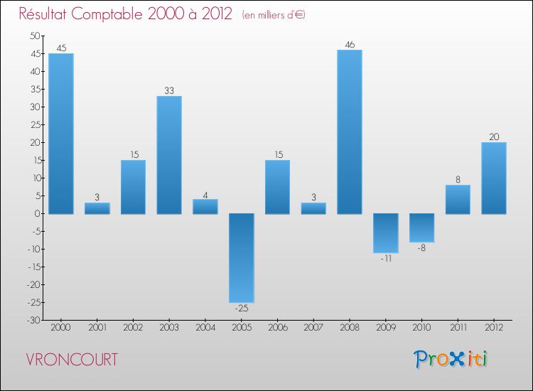 Evolution du résultat comptable pour la commune de VRONCOURT de 2000 à 2012 Evolution du résultat comptable pour VRONCOURT de 2000 à 2012