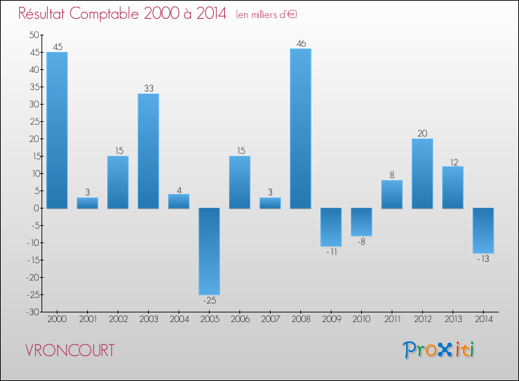 Evolution du résultat comptable pour la commune de VRONCOURT de 2000 à 2014 Evolution du résultat comptable pour VRONCOURT de 2000 à 2014