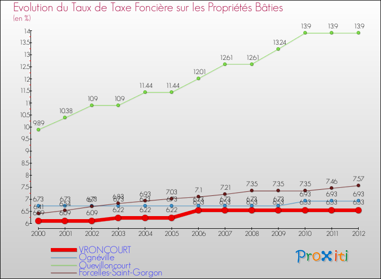 Evolution du taux de la taxe foncière sur le bati pour VRONCOURT et les communes proches de 2000 à 2012 Comparaison des taux de taxe foncière sur le bati pour VRONCOURT et les communes voisines de 2000 à 2012
