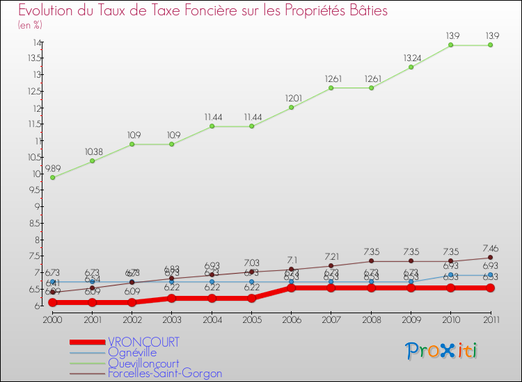 Evolution du taux de la taxe foncière sur le bati pour VRONCOURT et les communes proches Comparaison des taux de taxe foncière sur le bati pour VRONCOURT et les communes voisines