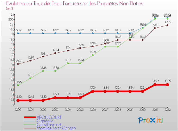 Evolution du taux de la taxe foncière sur les immeubles et terrains non batis pour VRONCOURT et les communes proches de 2000 à 2012 Comparaison des taux de la taxe foncière sur les immeubles et terrains non batis pour VRONCOURT et les communes voisines de 2000 à 2012