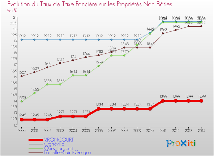 Evolution du taux de la taxe foncière sur les immeubles et terrains non batis pour VRONCOURT et les communes proches de 2000 à 2014 Comparaison des taux de la taxe foncière sur les immeubles et terrains non batis pour VRONCOURT et les communes voisines de 2000 à 2014