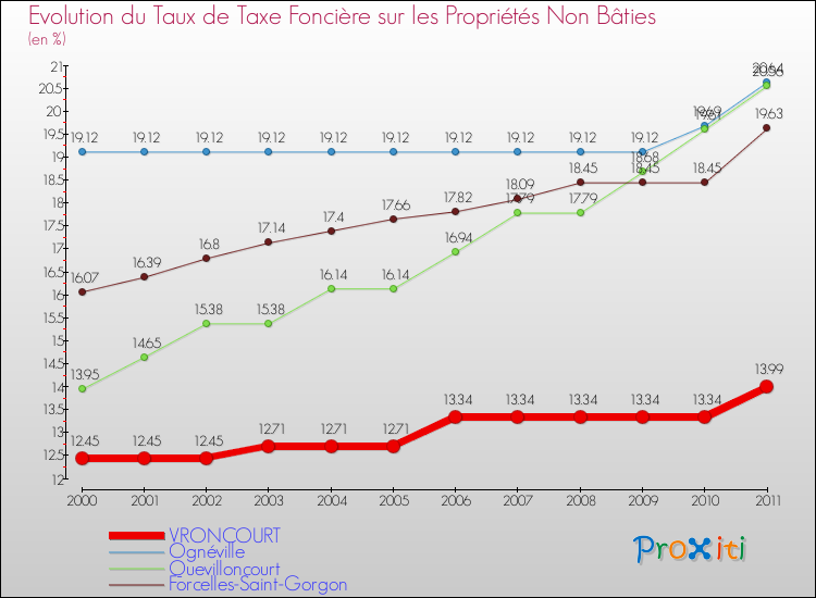Evolution du taux de la taxe foncière sur les immeubles et terrains non batis pour VRONCOURT et les communes proches Comparaison des taux de la taxe foncière sur les immeubles et terrains non batis pour VRONCOURT et les communes voisines