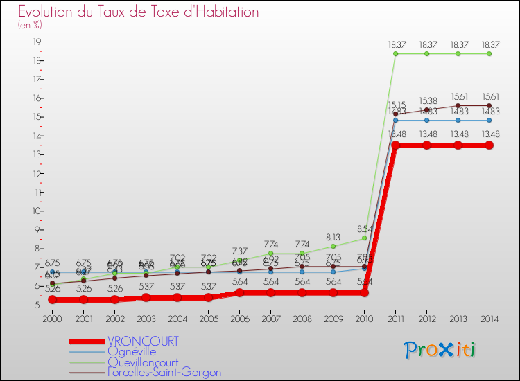 Evolution du taux de la taxe d'habitation pour VRONCOURT et les communes proches de 2000 à 2014 Comparaison des taux de la taxe d'habitation pour VRONCOURT et les communes voisines de 2000 à 2014
