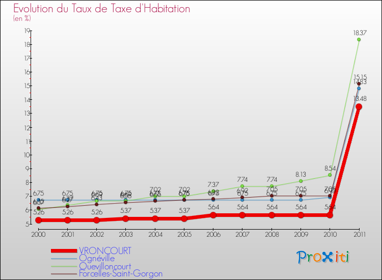Evolution du taux de la taxe d'habitation pour VRONCOURT et les communes proches Comparaison des taux de la taxe d'habitation pour VRONCOURT et les communes voisines