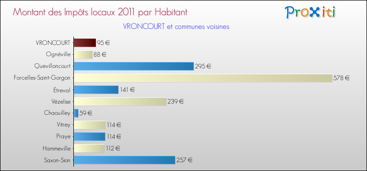 Montant des impôts locaux par Habitant pour VRONCOURT et les communes proches Comparaison des impôts locaux par habitant pour VRONCOURT et les communes voisines