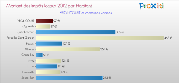 Montant des impôts locaux par Habitant pour VRONCOURT et les communes proches Comparaison des impôts locaux par habitant pour VRONCOURT et les communes voisines
