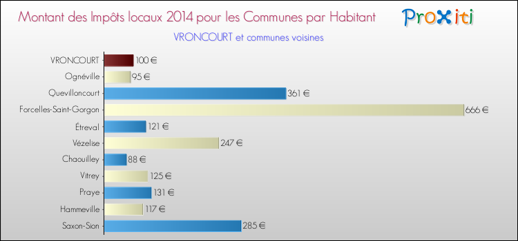Montant des impôts locaux par Habitant pour VRONCOURT et les communes proches en 2014 Comparaison des impôts locaux par habitant pour VRONCOURT et les communes voisines en 2014
