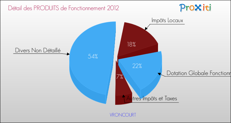 Décomposition du Budget de Fonctionnement 2012 de la commune de VRONCOURT Budget de Fonctionnement 2012 pour la commune de VRONCOURT