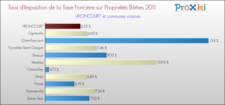 Taux d'imposition de la taxe foncière sur le bati 2011 pour VRONCOURT et les communes proches Comparaison des taux d'imposition de la taxe foncière sur le bati 2011 pour VRONCOURT et les communes voisines