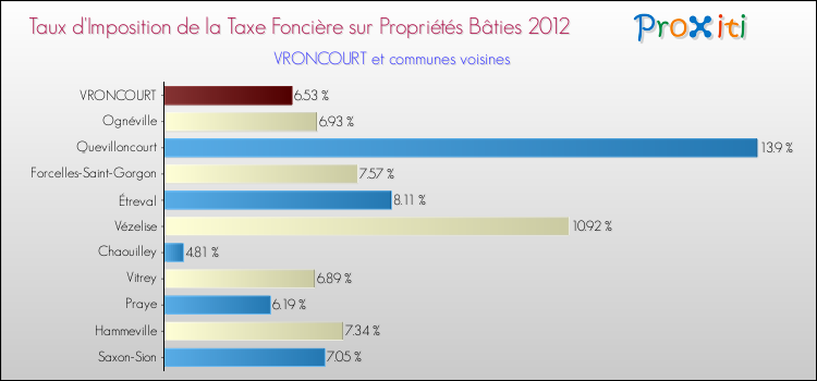 Taux d'imposition de la taxe foncière sur le bati 2012 pour VRONCOURT et les communes proches Comparaison des taux d'imposition de la taxe foncière sur le bati 2012 pour VRONCOURT et les communes voisines