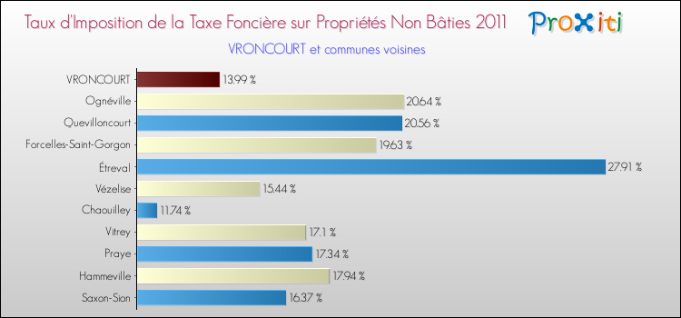 Taux d'imposition de la taxe foncière sur les immeubles et terrains non batis 2011 pour VRONCOURT et les communes proches Comparaison des taux d'imposition de la taxe foncière sur les immeubles et terrains non batis 2011 pour VRONCOURT et les communes voisines