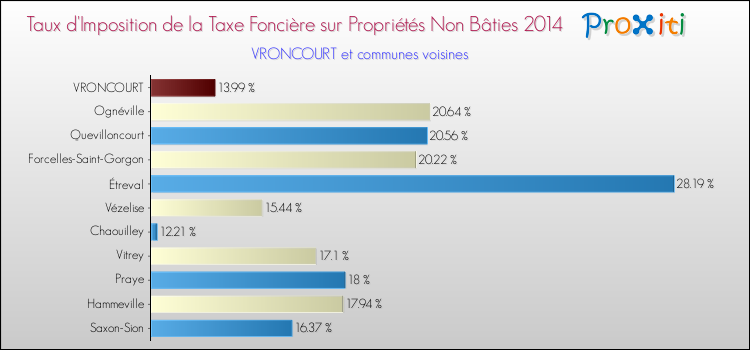 Taux d'imposition de la taxe foncière sur les immeubles et terrains non batis 2014 pour VRONCOURT et les communes proches Comparaison des taux d'imposition de la taxe foncière sur les immeubles et terrains non batis 2014 pour VRONCOURT et les communes voisines
