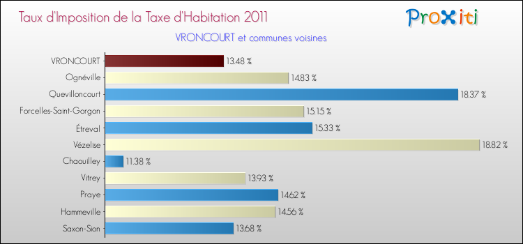 Taux d'imposition de la taxe d'habitation 2011 pour VRONCOURT et les communes proches Comparaison des taux d'imposition de la taxe d'habitation 2011 pour VRONCOURT et les communes voisines