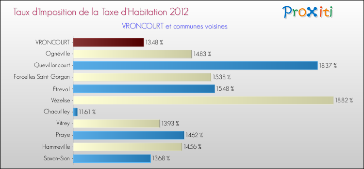 Taux d'imposition de la taxe d'habitation 2012 pour VRONCOURT et les communes proches Comparaison des taux d'imposition de la taxe d'habitation 2012 pour VRONCOURT et les communes voisines