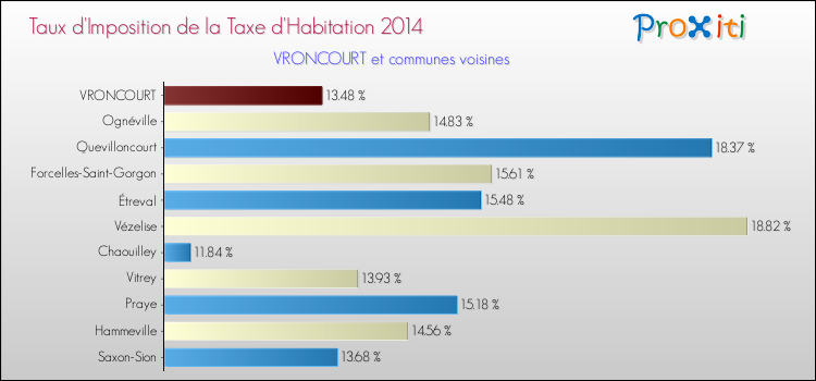 Taux d'imposition de la taxe d'habitation 2014 pour VRONCOURT et les communes proches Comparaison des taux d'imposition de la taxe d'habitation 2014 pour VRONCOURT et les communes voisines
