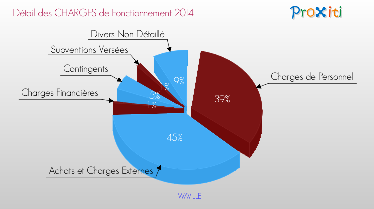 Décomposition des Charges de Fonctionnement 2014 de la commune de WAVILLE Charges de Fonctionnement 2014 pour la commune de WAVILLE