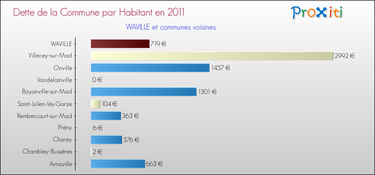 Dette par habitant de la commune en 2011 pour WAVILLE et les communes proches Comparaison de la dette par habitant de la commune en 2011 pour WAVILLE et les communes voisines