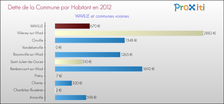 Dette par habitant de la commune en 2012 pour WAVILLE et les communes proches Comparaison de la dette par habitant de la commune en 2012 pour WAVILLE et les communes voisines