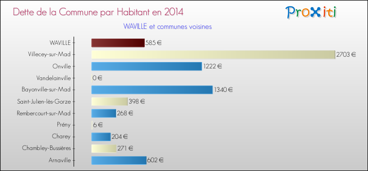 Dette par habitant de la commune en 2014 pour WAVILLE et les communes proches Comparaison de la dette par habitant de la commune en 2014 pour WAVILLE et les communes voisines