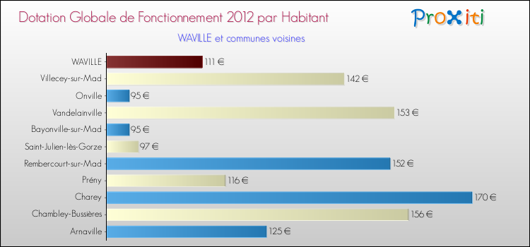 Montant des dotations globales de fonctionnement DGF par Habitant pour WAVILLE et les communes proches Comparaison des des dotations globales de fonctionnement DGF par habitant pour WAVILLE et les communes voisines