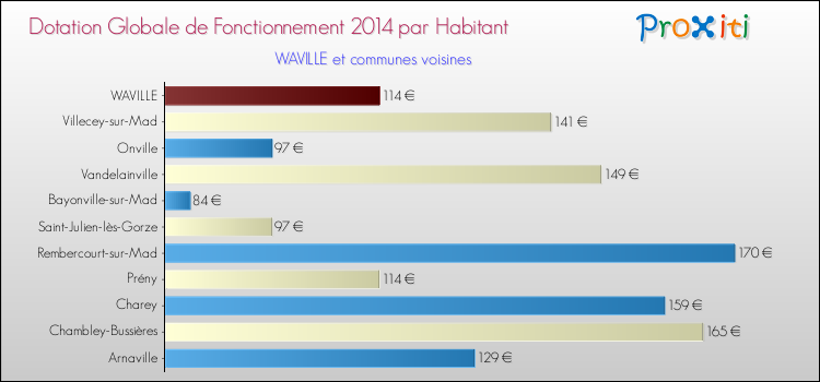 Montant des dotations globales de fonctionnement DGF par Habitant pour WAVILLE et les communes proches en 2014. Comparaison des des dotations globales de fonctionnement DGF par habitant pour WAVILLE et les communes voisines en 2014.